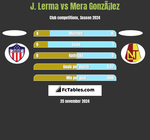 J. Lerma vs Mera GonzÃ¡lez h2h player stats