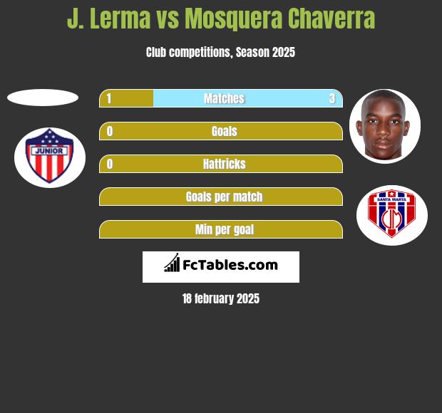 J. Lerma vs Mosquera Chaverra h2h player stats