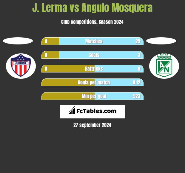 J. Lerma vs Angulo Mosquera h2h player stats