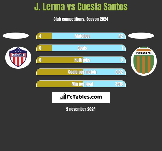 J. Lerma vs Cuesta Santos h2h player stats