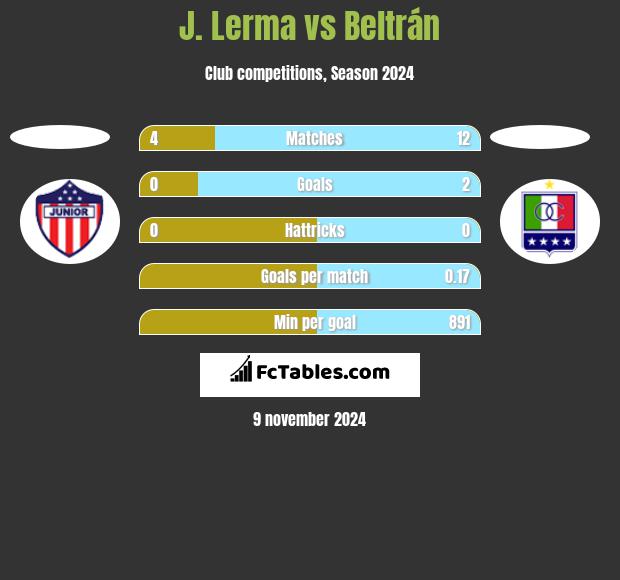 J. Lerma vs Beltrán h2h player stats