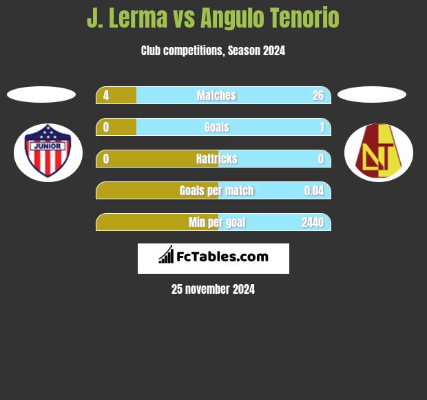 J. Lerma vs Angulo Tenorio h2h player stats