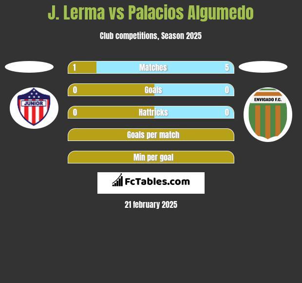 J. Lerma vs Palacios Algumedo h2h player stats