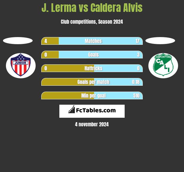 J. Lerma vs Caldera Alvis h2h player stats