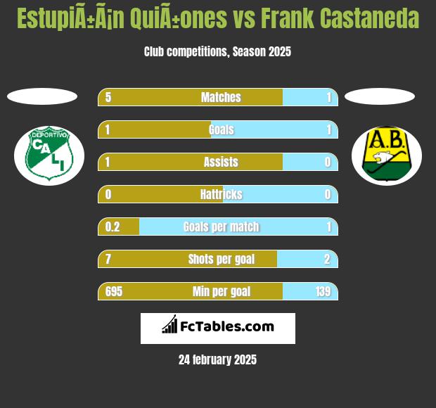 EstupiÃ±Ã¡n QuiÃ±ones vs Frank Castaneda h2h player stats