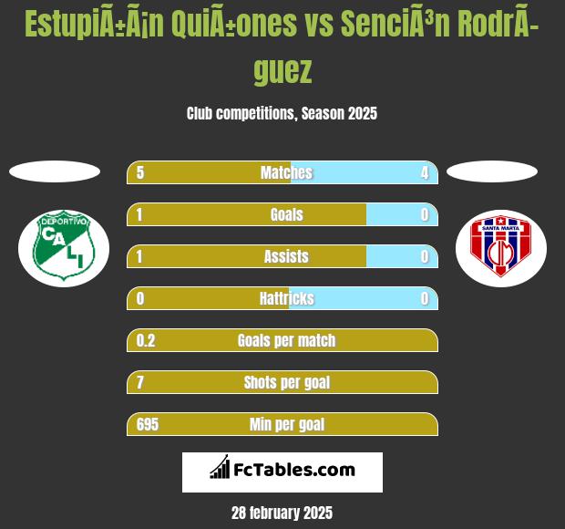 EstupiÃ±Ã¡n QuiÃ±ones vs SenciÃ³n RodrÃ­guez h2h player stats