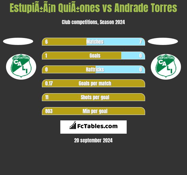 EstupiÃ±Ã¡n QuiÃ±ones vs Andrade Torres h2h player stats