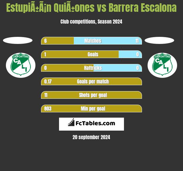 EstupiÃ±Ã¡n QuiÃ±ones vs Barrera Escalona h2h player stats