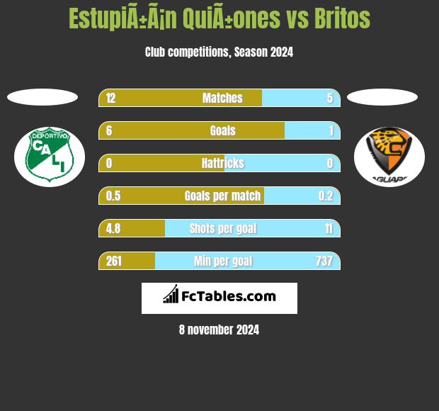 EstupiÃ±Ã¡n QuiÃ±ones vs Britos h2h player stats