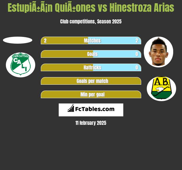 EstupiÃ±Ã¡n QuiÃ±ones vs Hinestroza Arias h2h player stats