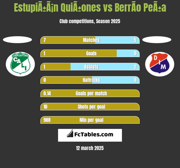 EstupiÃ±Ã¡n QuiÃ±ones vs BerrÃ­o PeÃ±a h2h player stats