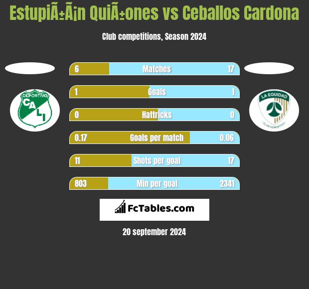 EstupiÃ±Ã¡n QuiÃ±ones vs Ceballos Cardona h2h player stats