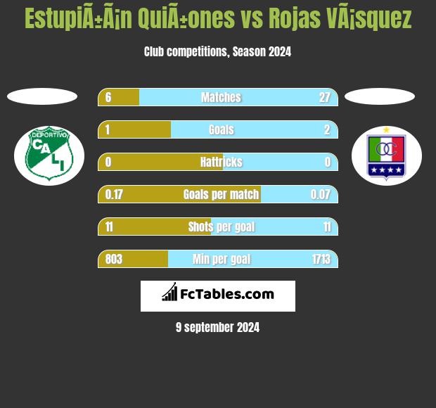 EstupiÃ±Ã¡n QuiÃ±ones vs Rojas VÃ¡squez h2h player stats