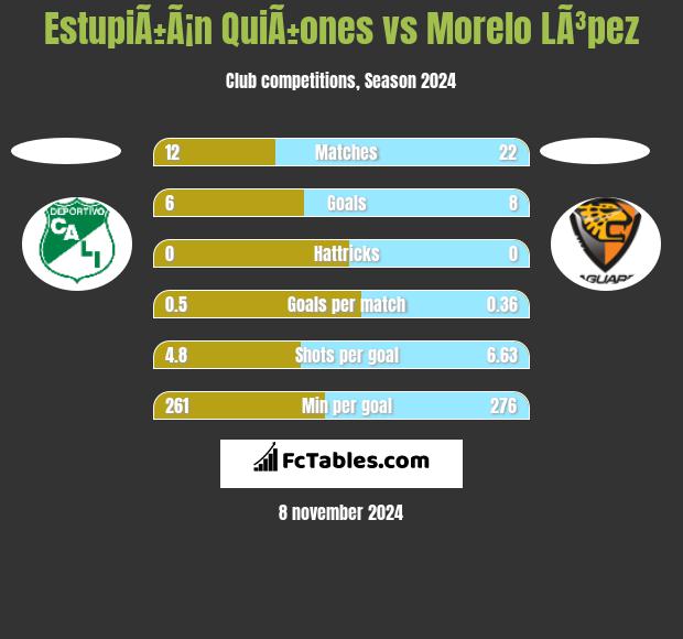 EstupiÃ±Ã¡n QuiÃ±ones vs Morelo LÃ³pez h2h player stats