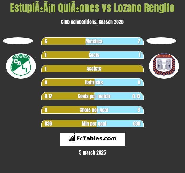 EstupiÃ±Ã¡n QuiÃ±ones vs Lozano Rengifo h2h player stats