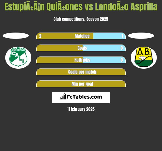 EstupiÃ±Ã¡n QuiÃ±ones vs LondoÃ±o Asprilla h2h player stats