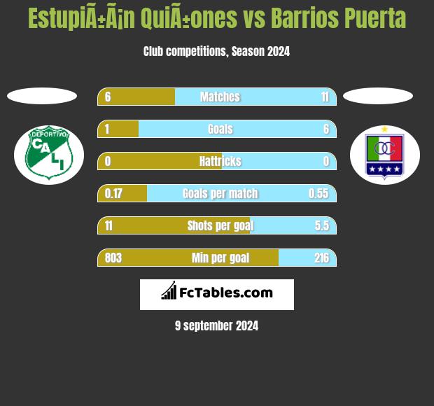 EstupiÃ±Ã¡n QuiÃ±ones vs Barrios Puerta h2h player stats