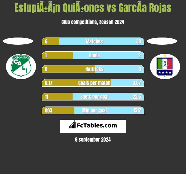 EstupiÃ±Ã¡n QuiÃ±ones vs GarcÃ­a Rojas h2h player stats