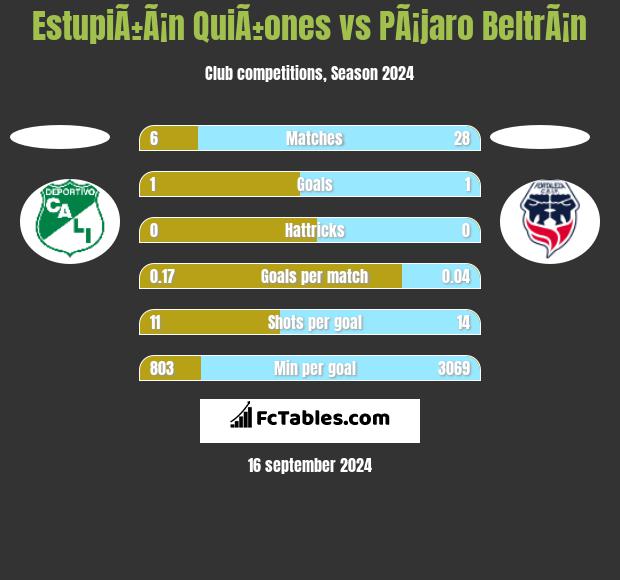 EstupiÃ±Ã¡n QuiÃ±ones vs PÃ¡jaro BeltrÃ¡n h2h player stats