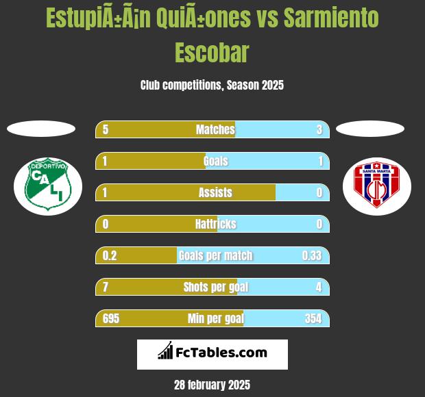 EstupiÃ±Ã¡n QuiÃ±ones vs Sarmiento Escobar h2h player stats