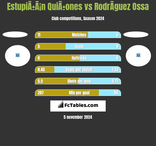 EstupiÃ±Ã¡n QuiÃ±ones vs RodrÃ­guez Ossa h2h player stats