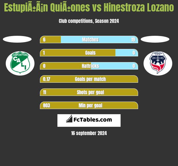 EstupiÃ±Ã¡n QuiÃ±ones vs Hinestroza Lozano h2h player stats