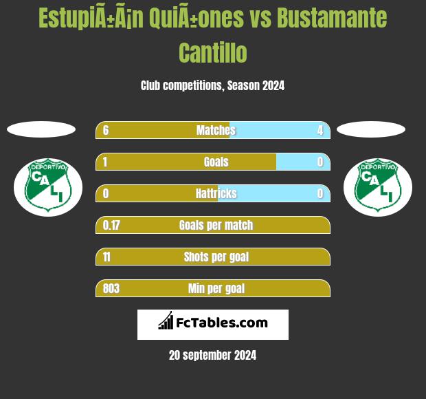 EstupiÃ±Ã¡n QuiÃ±ones vs Bustamante Cantillo h2h player stats