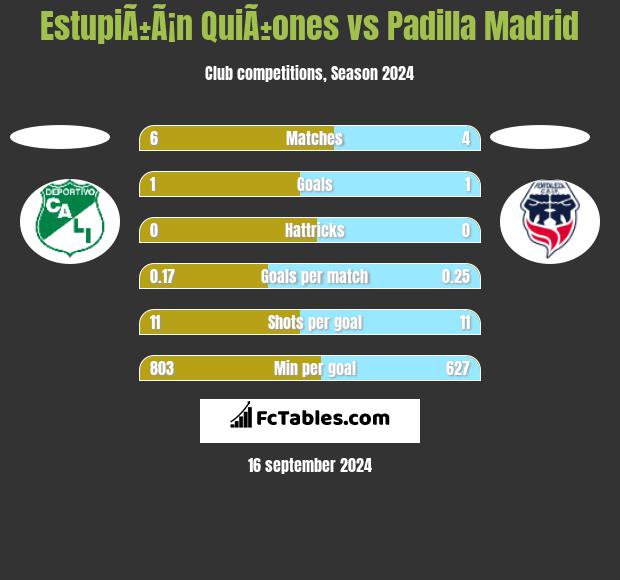 EstupiÃ±Ã¡n QuiÃ±ones vs Padilla Madrid h2h player stats