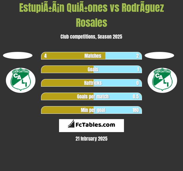 EstupiÃ±Ã¡n QuiÃ±ones vs RodrÃ­guez Rosales h2h player stats