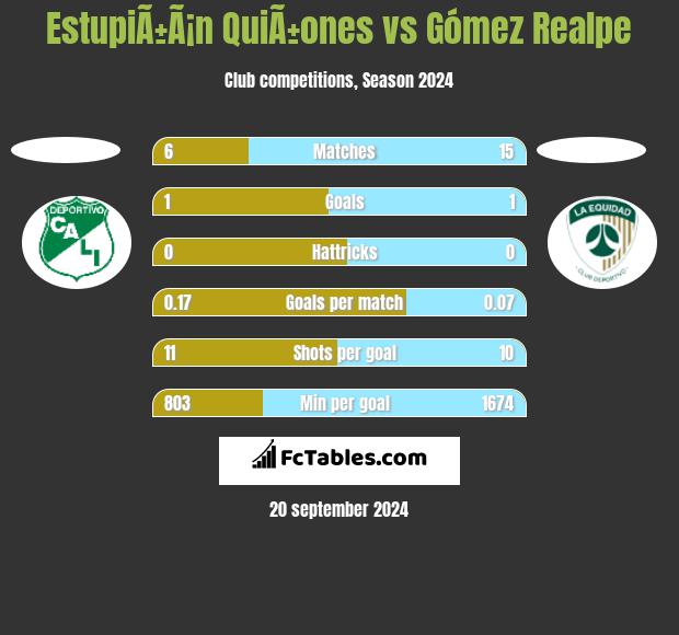 EstupiÃ±Ã¡n QuiÃ±ones vs Gómez Realpe h2h player stats