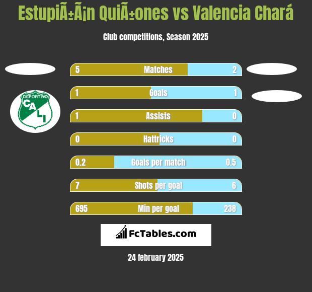 EstupiÃ±Ã¡n QuiÃ±ones vs Valencia Chará h2h player stats