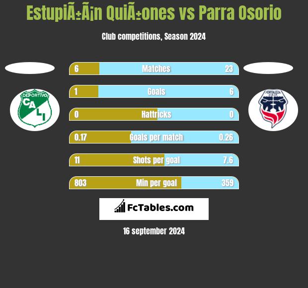 EstupiÃ±Ã¡n QuiÃ±ones vs Parra Osorio h2h player stats