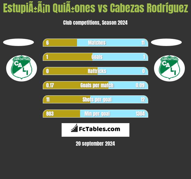 EstupiÃ±Ã¡n QuiÃ±ones vs Cabezas Rodríguez h2h player stats