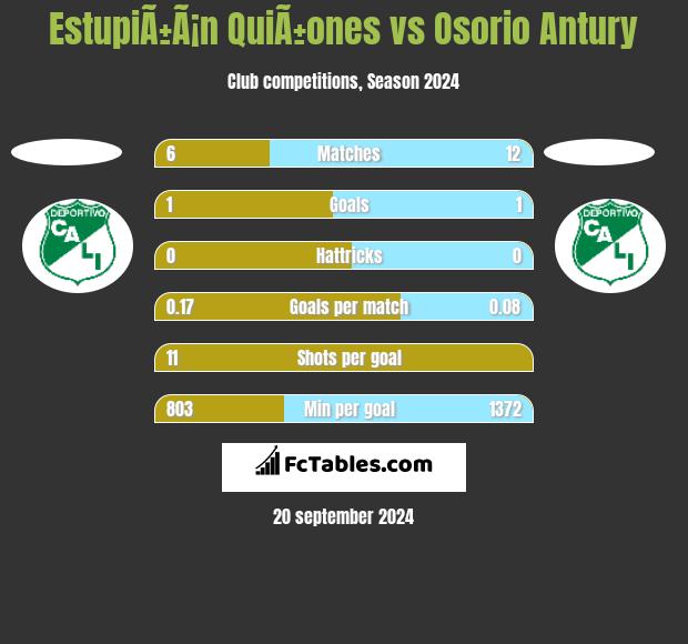 EstupiÃ±Ã¡n QuiÃ±ones vs Osorio Antury h2h player stats