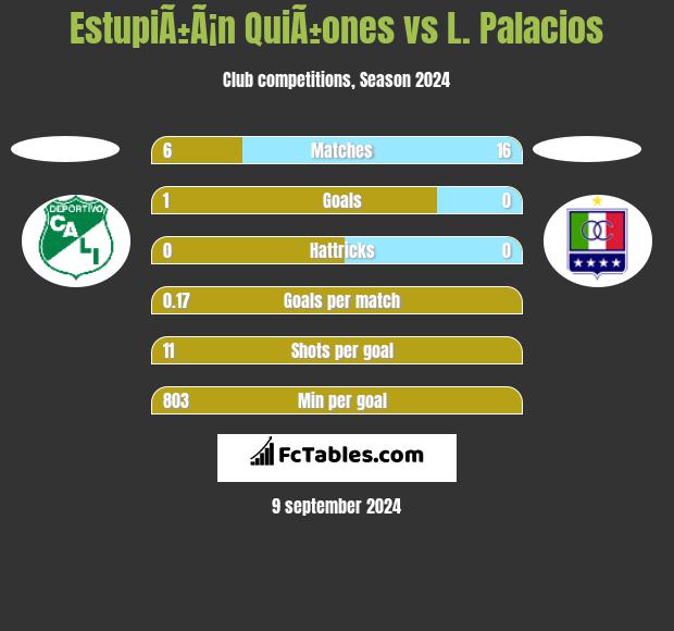 EstupiÃ±Ã¡n QuiÃ±ones vs L. Palacios h2h player stats