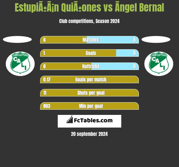 EstupiÃ±Ã¡n QuiÃ±ones vs Ãngel Bernal h2h player stats