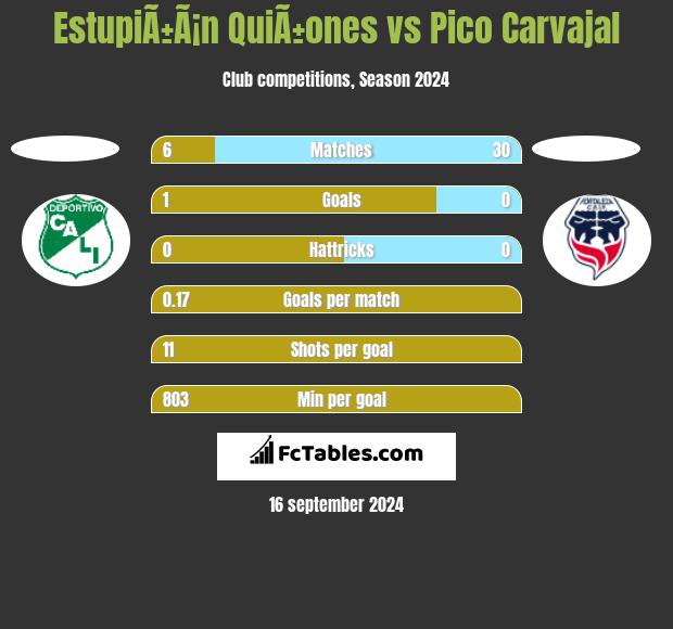 EstupiÃ±Ã¡n QuiÃ±ones vs Pico Carvajal h2h player stats