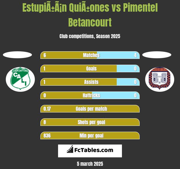 EstupiÃ±Ã¡n QuiÃ±ones vs Pimentel Betancourt h2h player stats