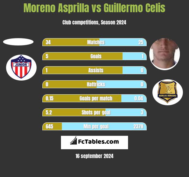 Moreno Asprilla vs Guillermo Celis h2h player stats