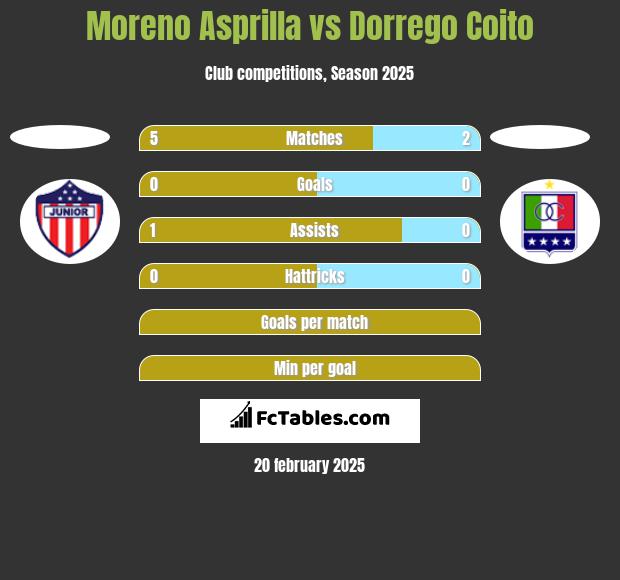 Moreno Asprilla vs Dorrego Coito h2h player stats