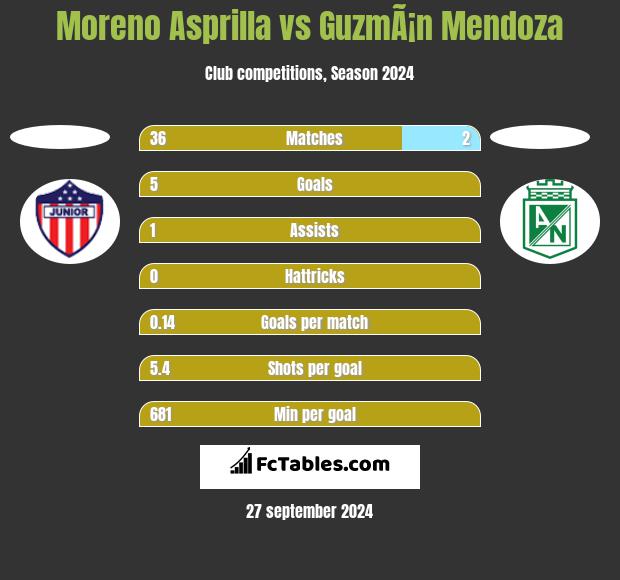 Moreno Asprilla vs GuzmÃ¡n Mendoza h2h player stats