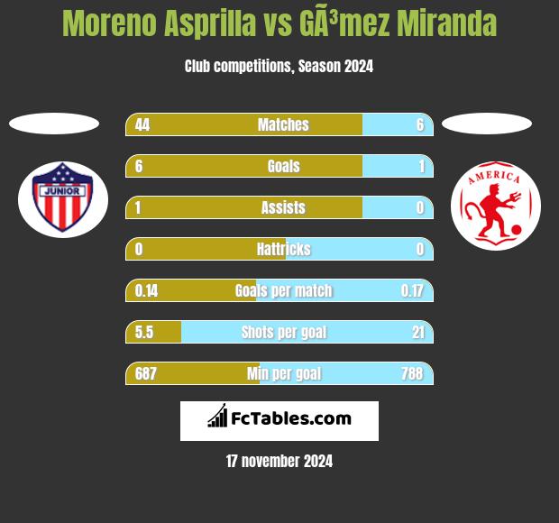 Moreno Asprilla vs GÃ³mez Miranda h2h player stats