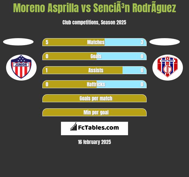 Moreno Asprilla vs SenciÃ³n RodrÃ­guez h2h player stats