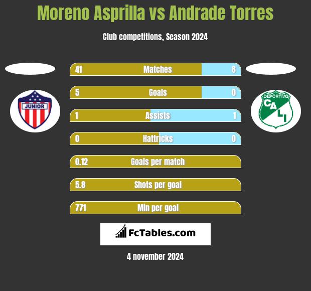 Moreno Asprilla vs Andrade Torres h2h player stats