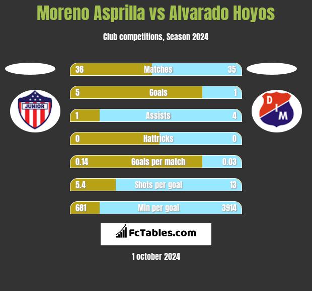 Moreno Asprilla vs Alvarado Hoyos h2h player stats