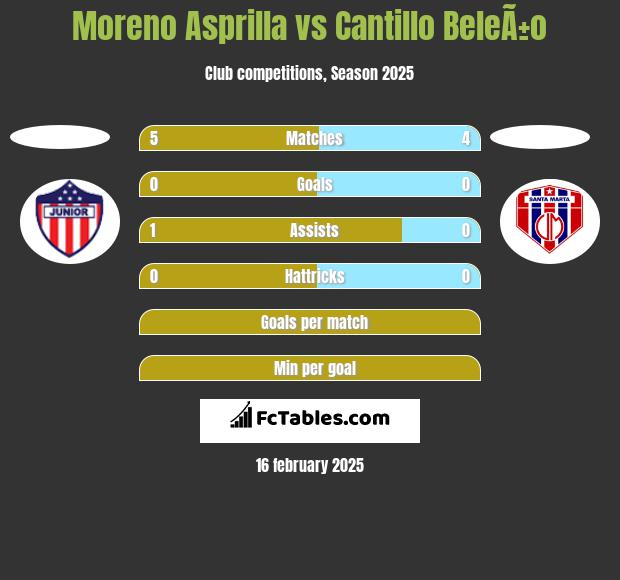 Moreno Asprilla vs Cantillo BeleÃ±o h2h player stats