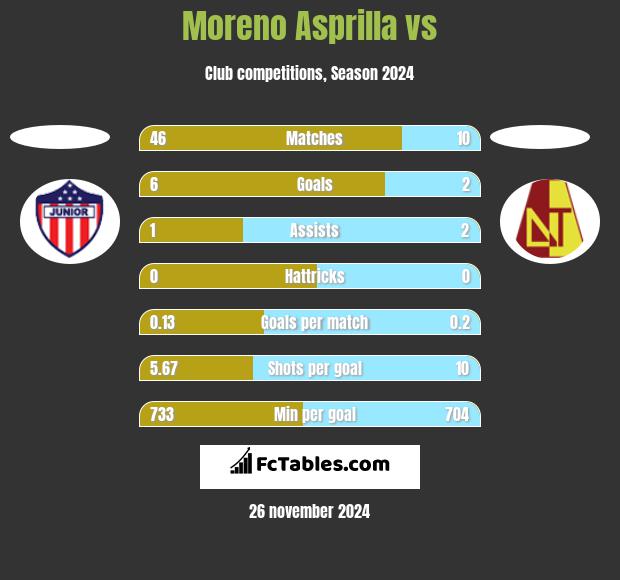 Moreno Asprilla vs  h2h player stats