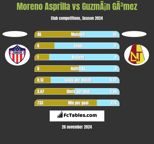 Moreno Asprilla vs GuzmÃ¡n GÃ³mez h2h player stats