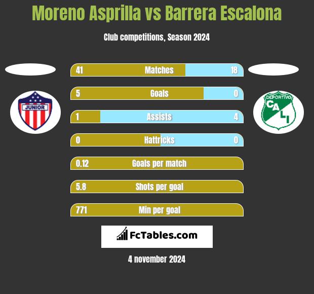 Moreno Asprilla vs Barrera Escalona h2h player stats