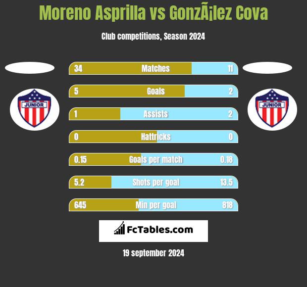 Moreno Asprilla vs GonzÃ¡lez Cova h2h player stats